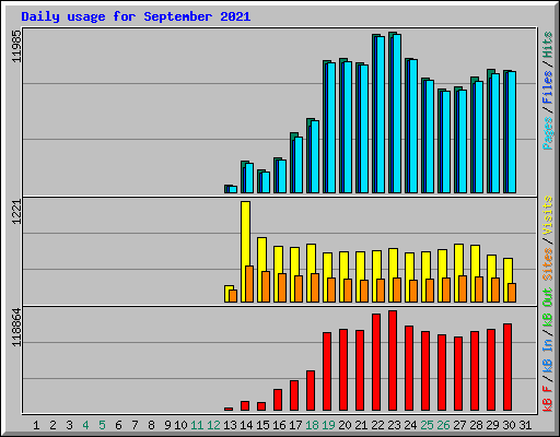 Daily usage for September 2021