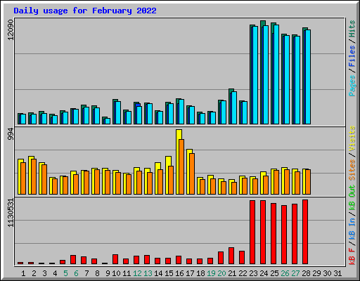 Daily usage for February 2022