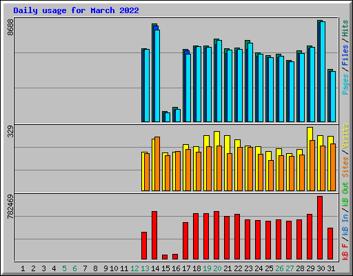 Daily usage for March 2022