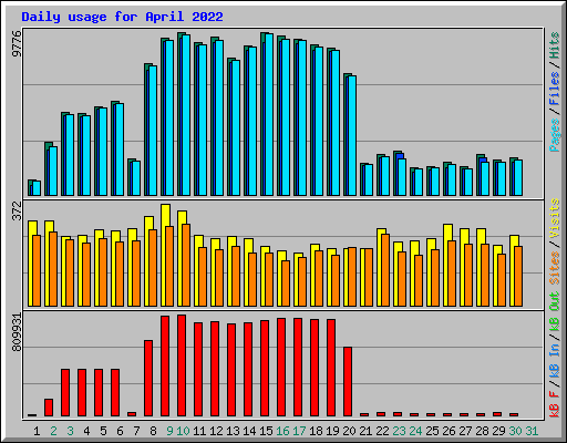 Daily usage for April 2022