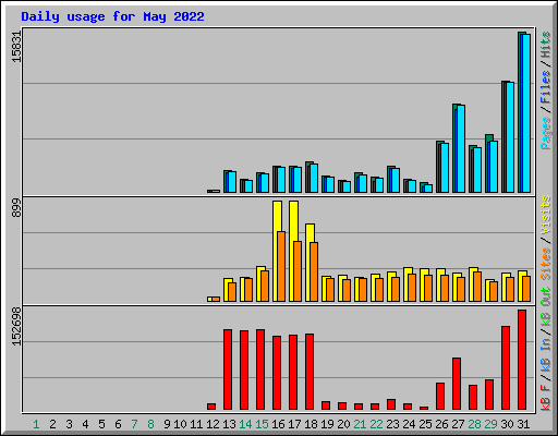 Daily usage for May 2022