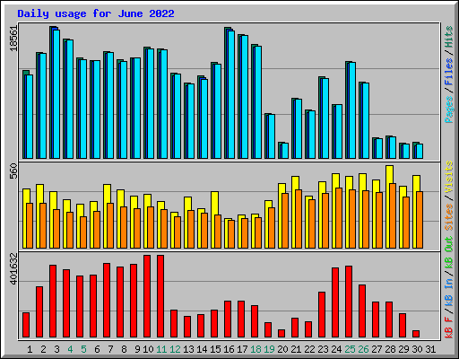 Daily usage for June 2022
