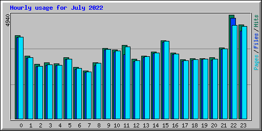 Hourly usage for July 2022